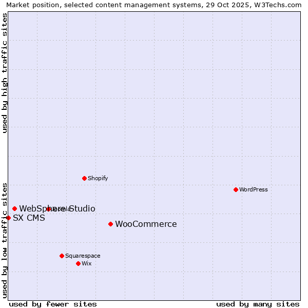 Market position of WooCommerce vs. WebSphere Studio vs. SX CMS