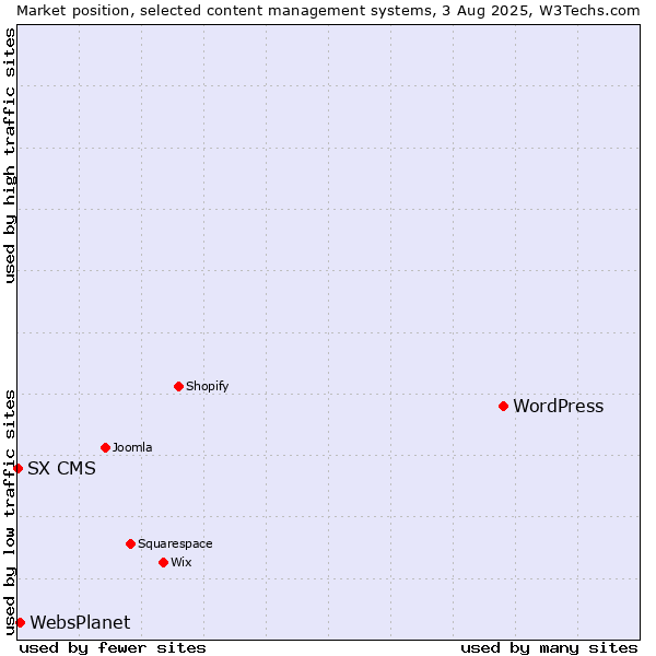 Market position of WordPress vs. WebsPlanet vs. SX CMS