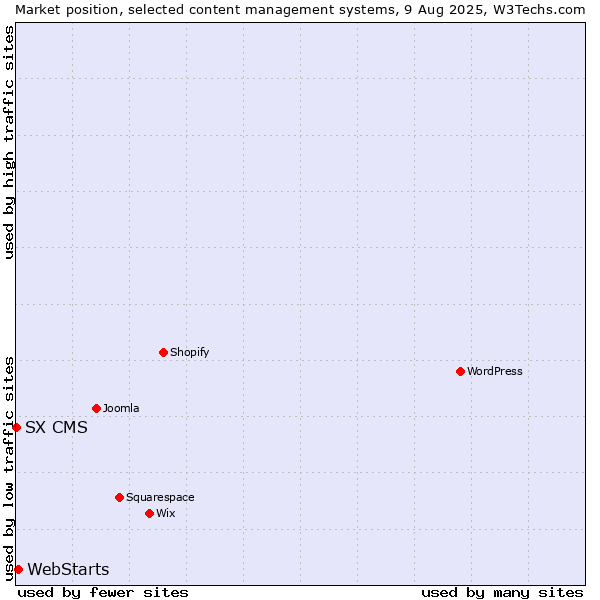 Market position of WebStarts vs. SX CMS