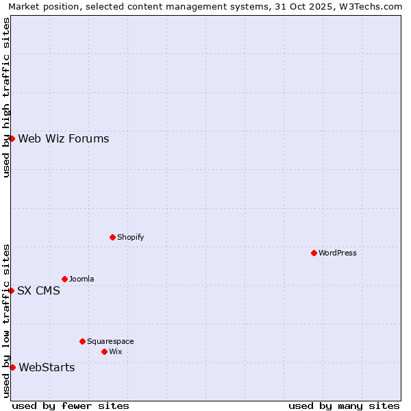 Market position of WebStarts vs. Web Wiz Forums vs. SX CMS