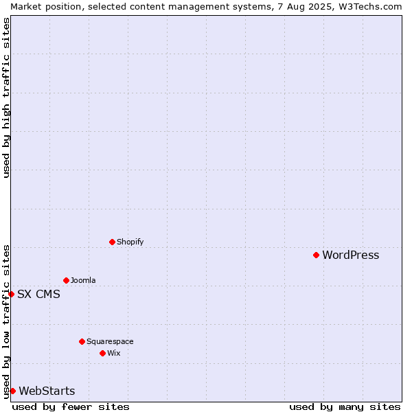 Market position of WordPress vs. WebStarts vs. SX CMS