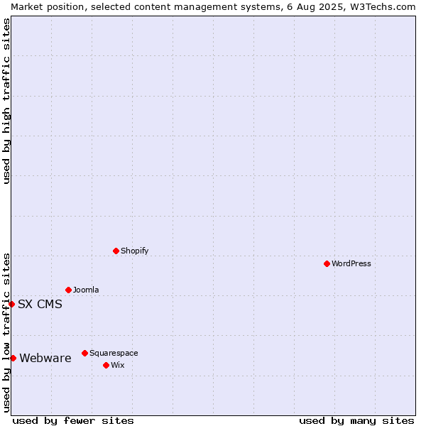 Market position of Webware vs. SX CMS