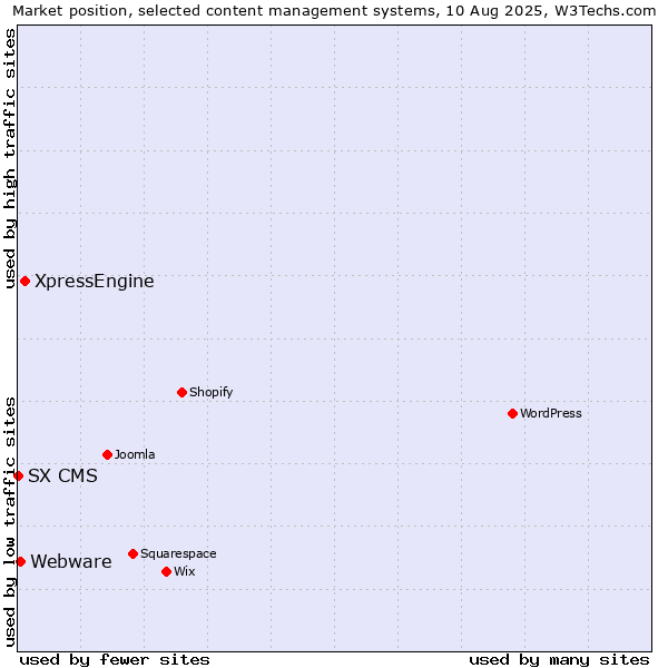Market position of XpressEngine vs. Webware vs. SX CMS