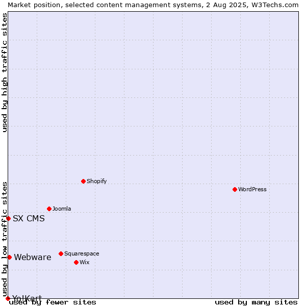 Market position of Webware vs. SX CMS vs. Yo!Kart