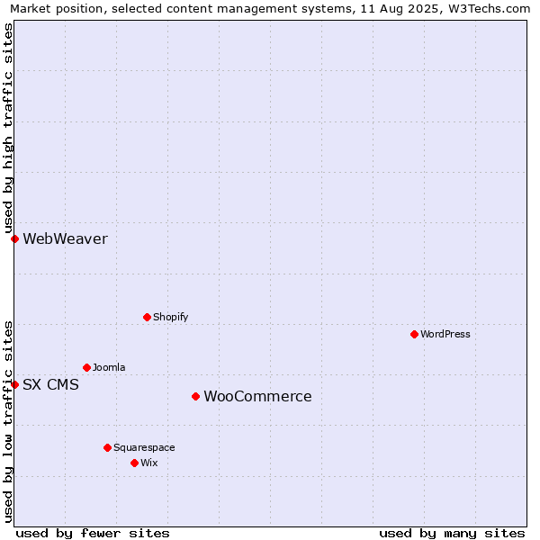 Market position of WooCommerce vs. SX CMS vs. WebWeaver