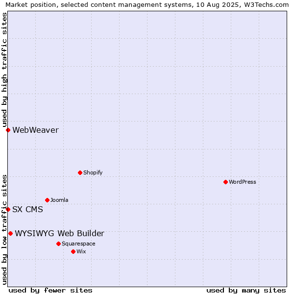 Market position of WYSIWYG Web Builder vs. SX CMS vs. WebWeaver