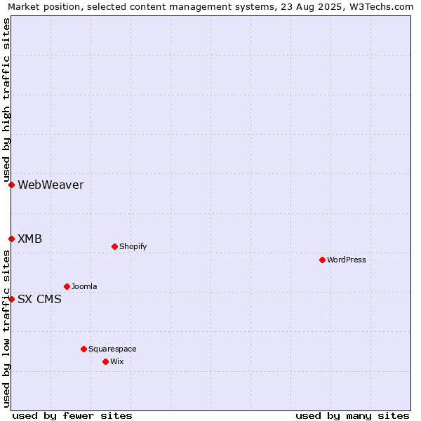 Market position of SX CMS vs. XMB vs. WebWeaver