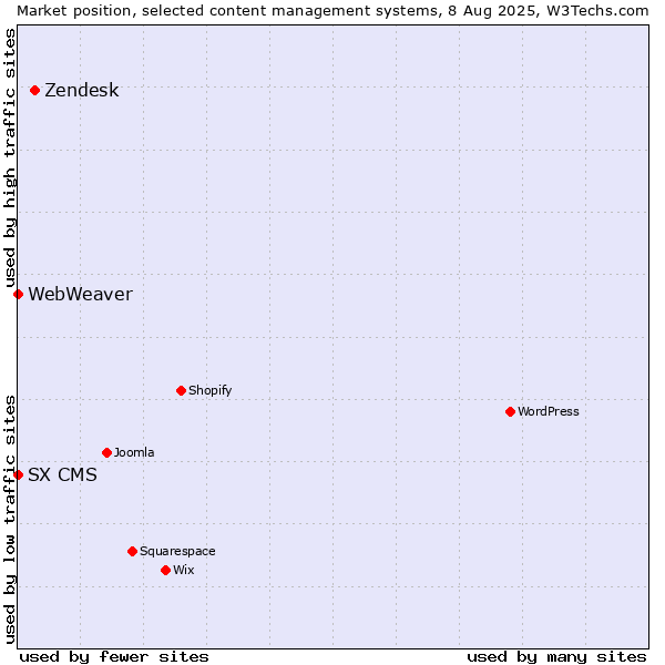 Market position of Zendesk vs. SX CMS vs. WebWeaver