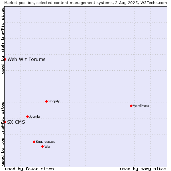 Market position of Web Wiz Forums vs. SX CMS