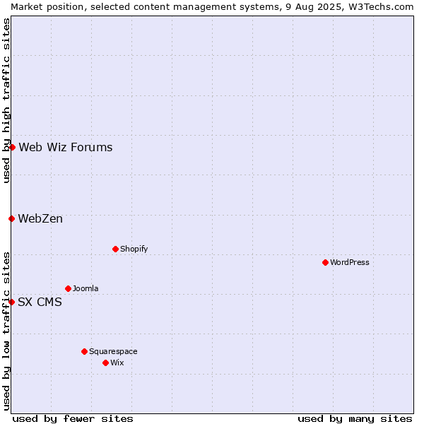 Market position of Web Wiz Forums vs. SX CMS vs. WebZen