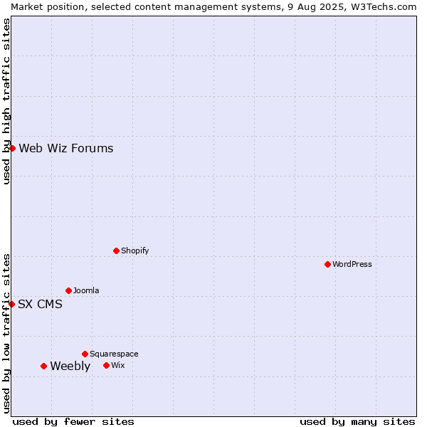 Market position of Weebly vs. Web Wiz Forums vs. SX CMS