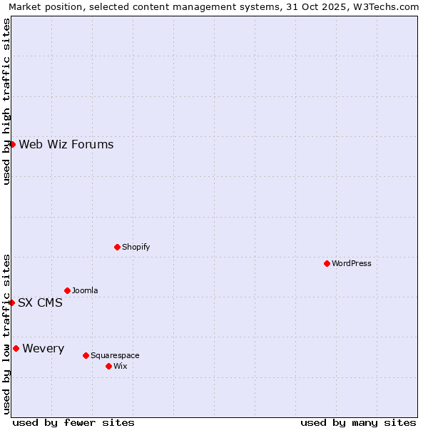 Market position of Wevery vs. Web Wiz Forums vs. SX CMS