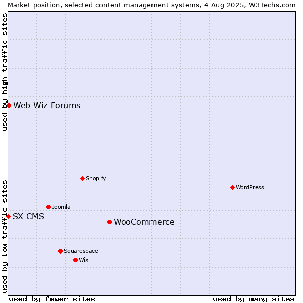 Market position of WooCommerce vs. Web Wiz Forums vs. SX CMS