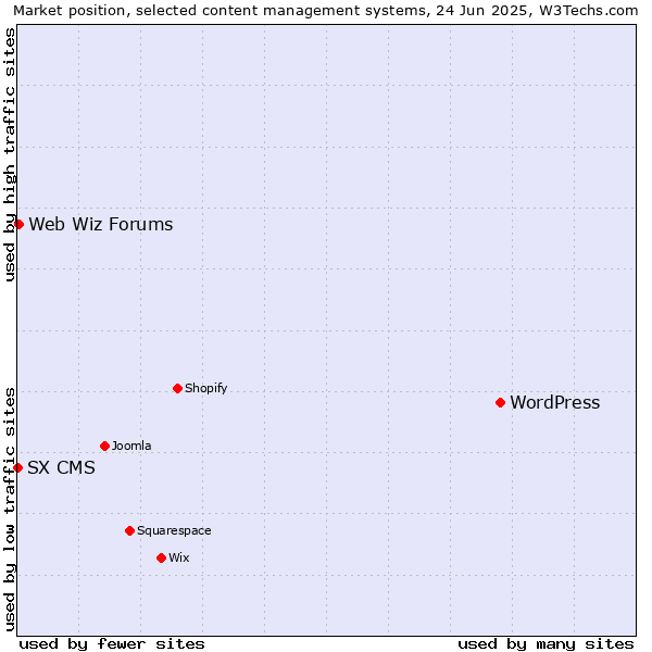 Market position of WordPress vs. Web Wiz Forums vs. SX CMS
