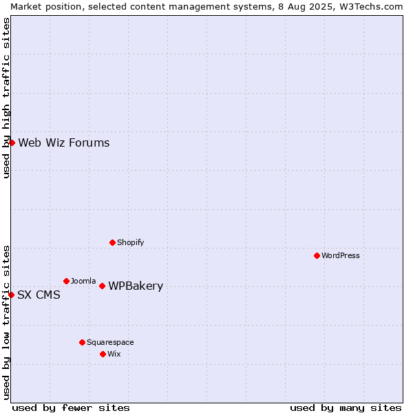 Market position of WPBakery vs. Web Wiz Forums vs. SX CMS