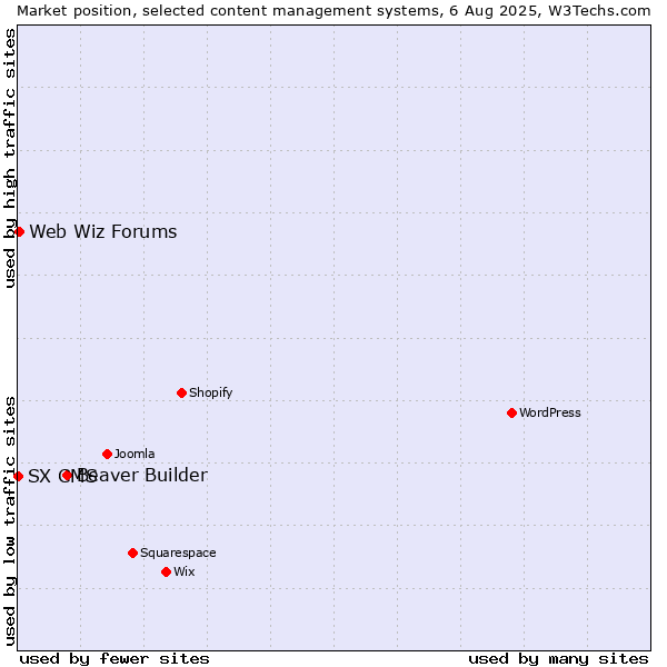Market position of Beaver Builder vs. Web Wiz Forums vs. SX CMS