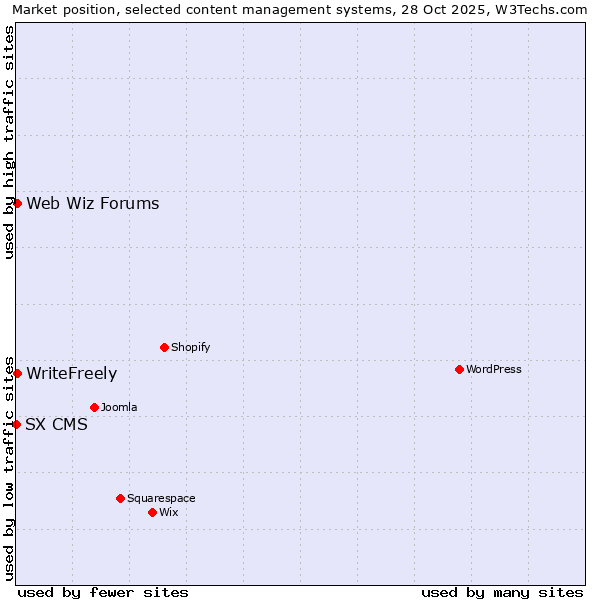 Market position of Web Wiz Forums vs. WriteFreely vs. SX CMS