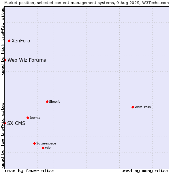 Market position of XenForo vs. Web Wiz Forums vs. SX CMS
