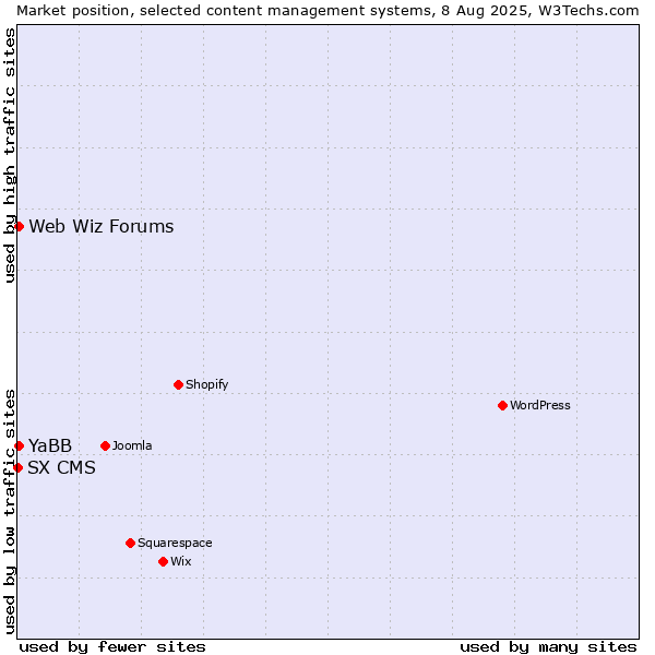 Market position of Web Wiz Forums vs. YaBB vs. SX CMS