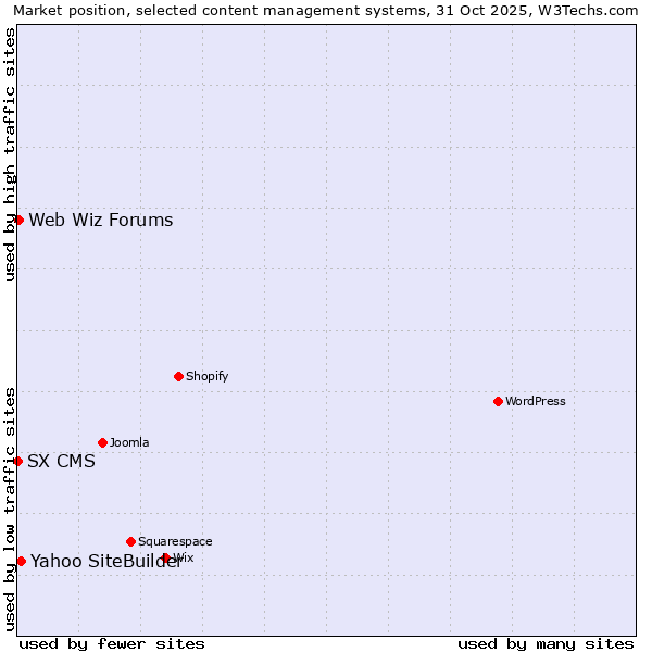 Market position of Yahoo SiteBuilder vs. Web Wiz Forums vs. SX CMS