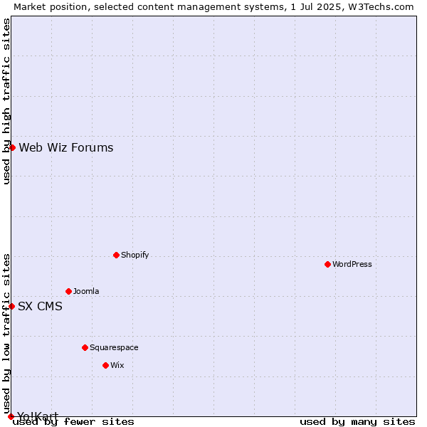 Market position of Web Wiz Forums vs. SX CMS vs. Yo!Kart