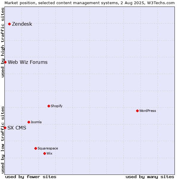 Market position of Zendesk vs. Web Wiz Forums vs. SX CMS