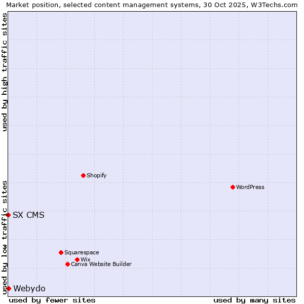 Market position of Webydo vs. SX CMS