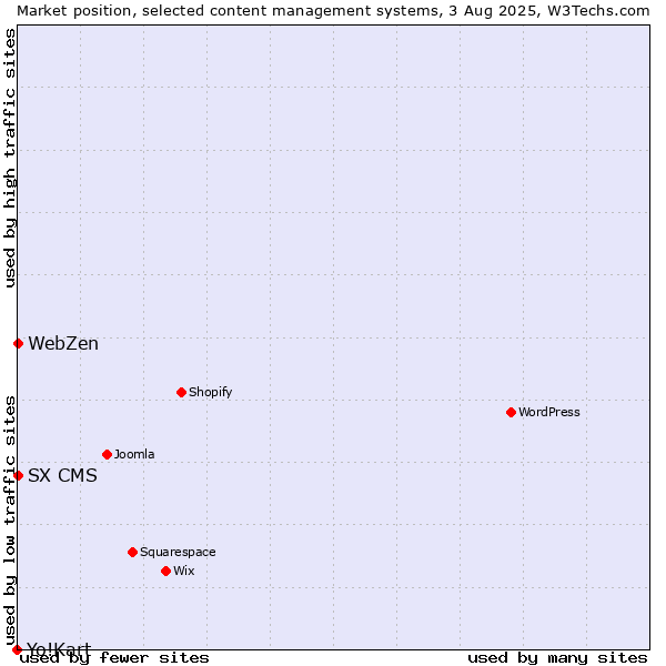 Market position of SX CMS vs. WebZen vs. Yo!Kart