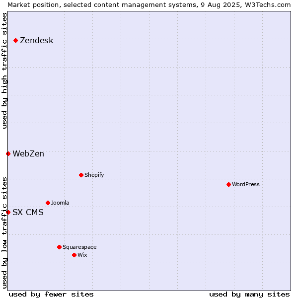 Market position of Zendesk vs. SX CMS vs. WebZen