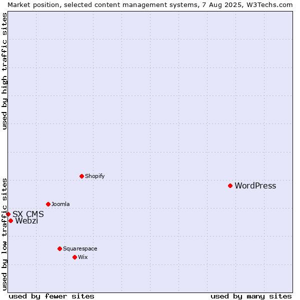 Market position of WordPress vs. Webzi vs. SX CMS