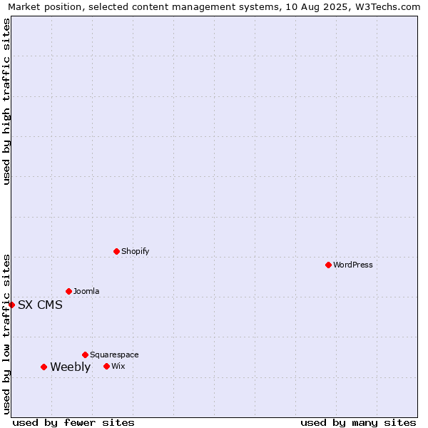 Market position of Weebly vs. SX CMS