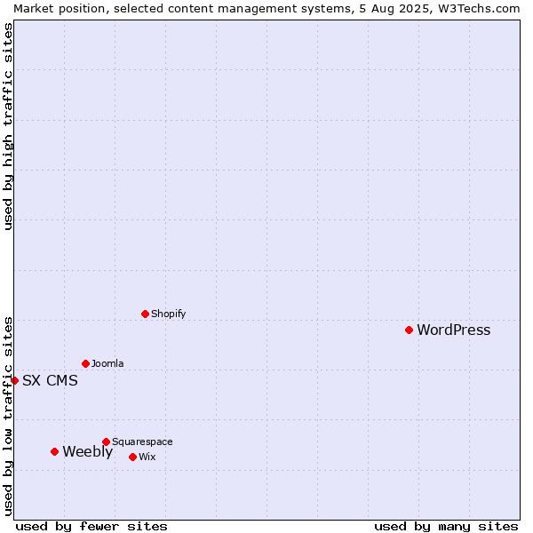 Market position of WordPress vs. Weebly vs. SX CMS