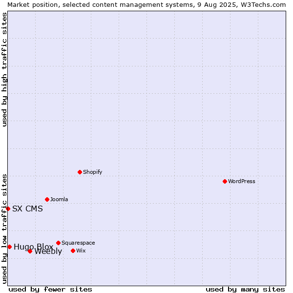 Market position of Weebly vs. Hugo Blox vs. SX CMS