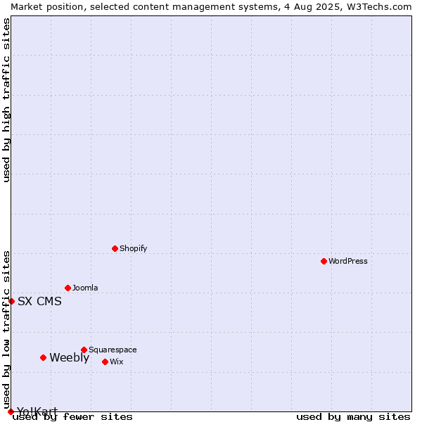 Market position of Weebly vs. SX CMS vs. Yo!Kart