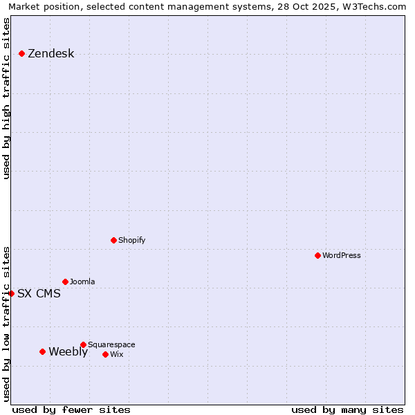 Market position of Weebly vs. Zendesk vs. SX CMS