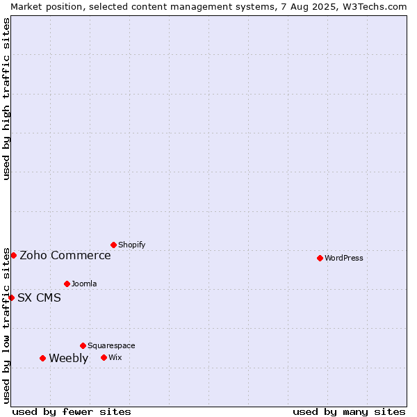 Market position of Weebly vs. Zoho Commerce vs. SX CMS