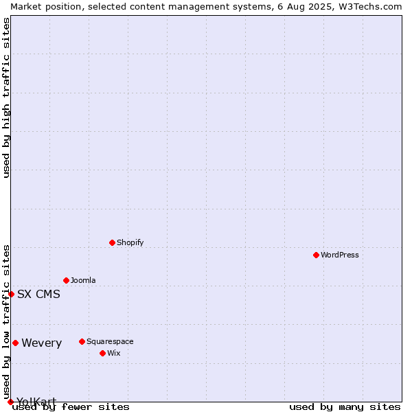 Market position of Wevery vs. SX CMS vs. Yo!Kart