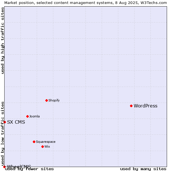 Market position of WordPress vs. SX CMS vs. WheelCMS