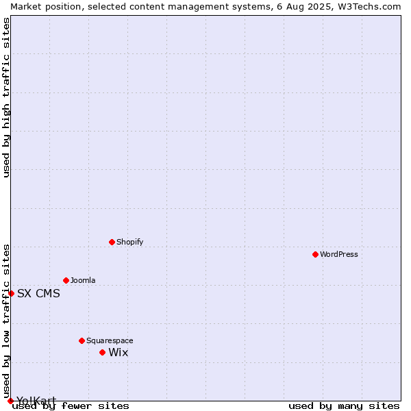 Market position of Wix vs. SX CMS vs. Yo!Kart