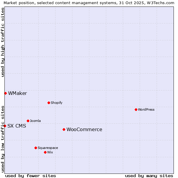 Market position of WooCommerce vs. WMaker vs. SX CMS