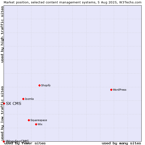 Market position of SX CMS vs. WonderCMS