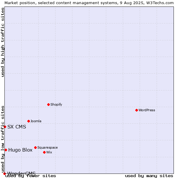 Market position of Hugo Blox vs. SX CMS vs. WonderCMS