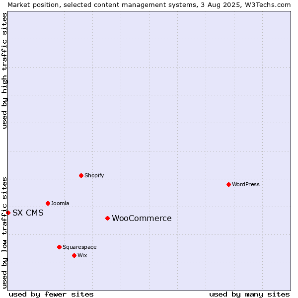 Market position of WooCommerce vs. SX CMS