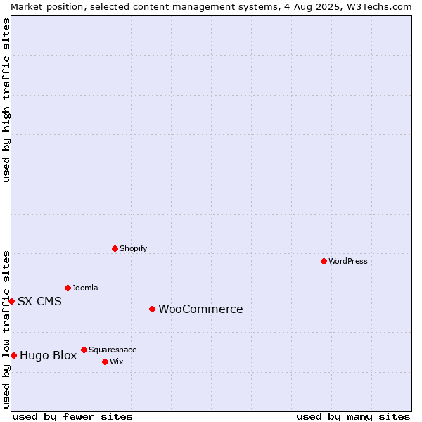 Market position of WooCommerce vs. Hugo Blox vs. SX CMS