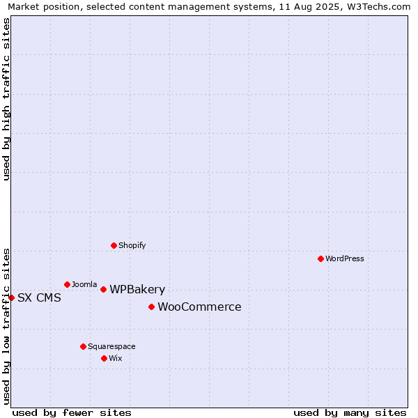 Market position of WooCommerce vs. WPBakery vs. SX CMS