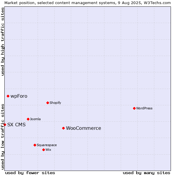 Market position of WooCommerce vs. wpForo vs. SX CMS