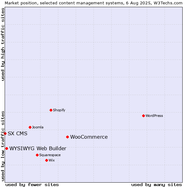 Market position of WooCommerce vs. WYSIWYG Web Builder vs. SX CMS