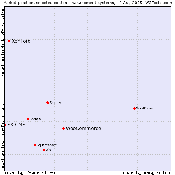 Market position of WooCommerce vs. XenForo vs. SX CMS