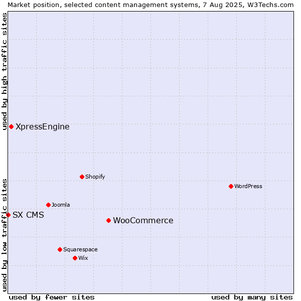 Market position of WooCommerce vs. XpressEngine vs. SX CMS