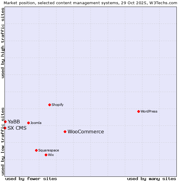 Market position of WooCommerce vs. YaBB vs. SX CMS